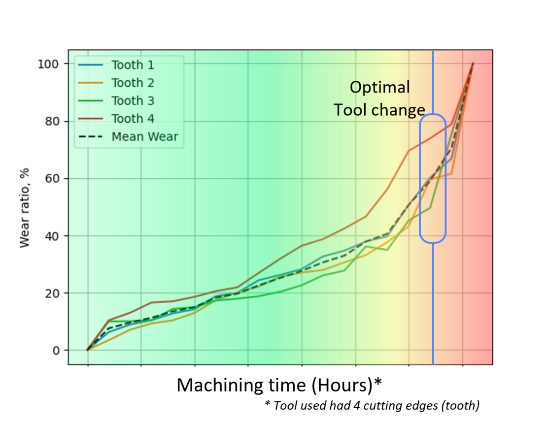 tool-wear-curves-D98BZ7uM