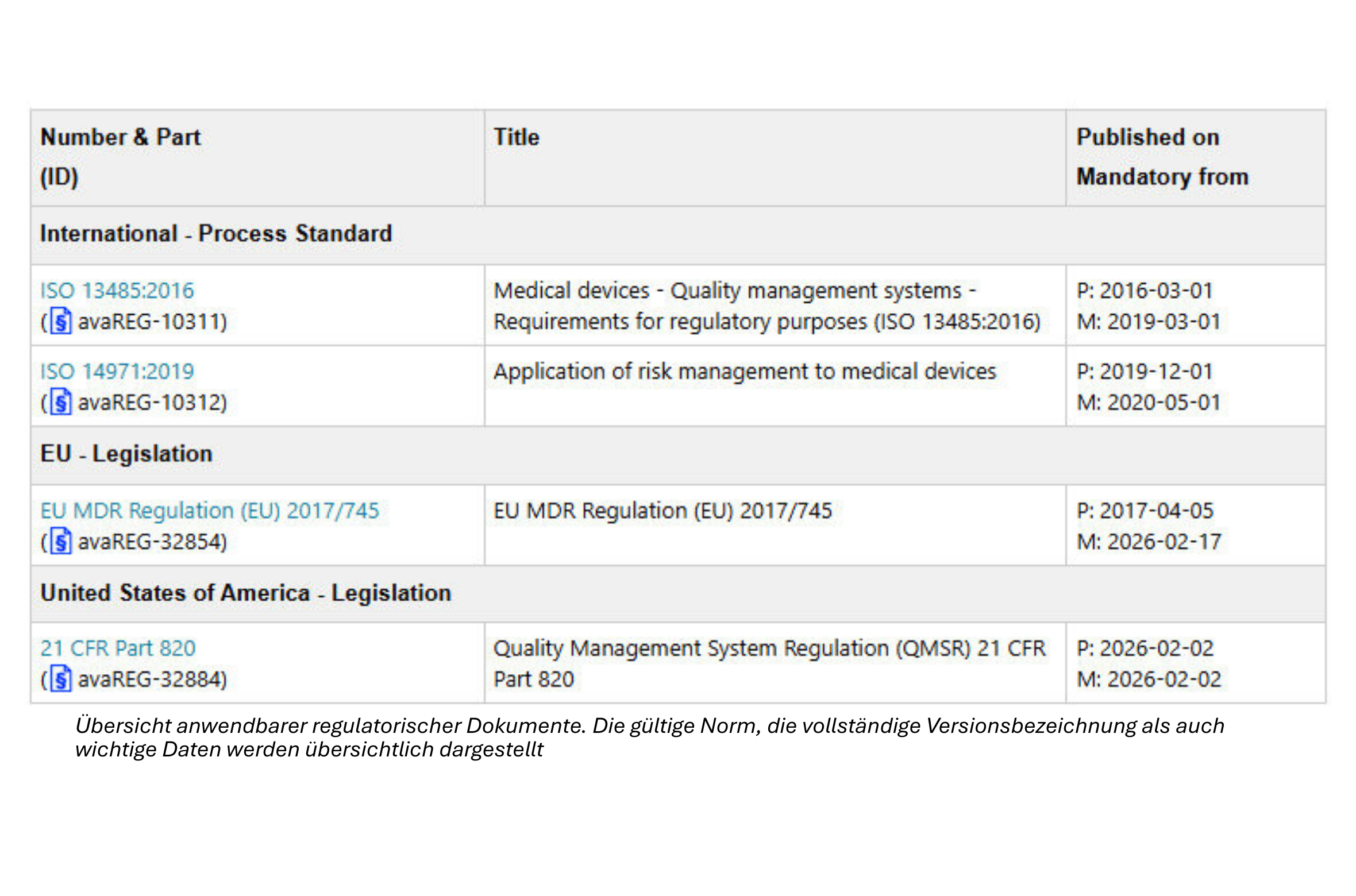 Overview of applicable Reg Docs